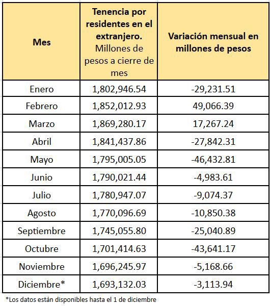 Diciembre inició con salidas de capitales por 3,113.94 mdp. Si la tendencia sigue, se acumularán 9 meses consecutivos con salidas de capitales de México, algo que no se veía desde el periodo entre diciembre del 2020 y agosto del 2021. Previo a esa fecha sería desde enero a