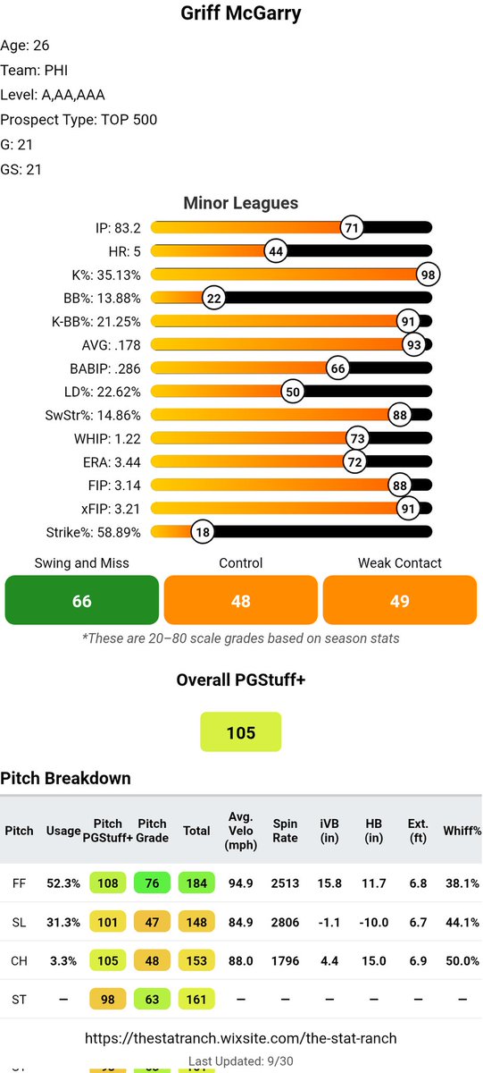 Polar_Bear_Ball's tweet image. The Chicago White Sox have had a great few days at the MLB Winter Meetings &amp;amp; they haven't done anything but get the first pick in the 2026 MLB draft

They can make it even better by selecting Griff McGarry in the Rule 5 Draft

He can be a good bullpen arm with a shot to start