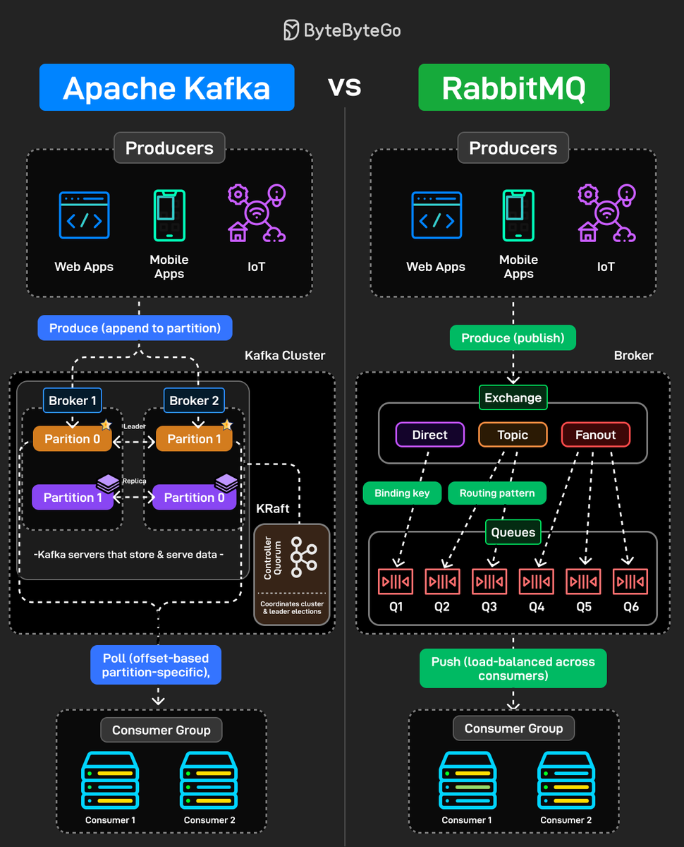 alexxubyte's tweet image. Apache Kafka vs. RabbitMQ