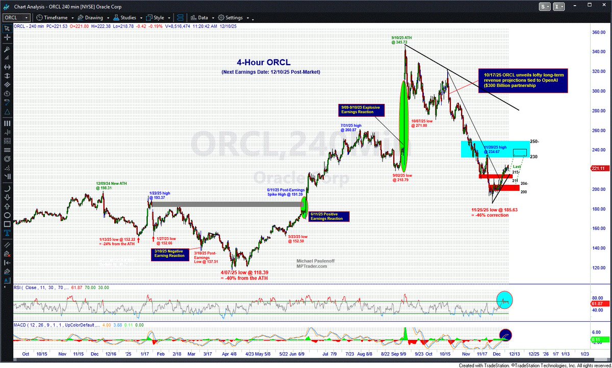 MPTrader's tweet image. $ORCL reports Earnings tonight after the close. My technical setup work indicates that the recovery rally from the 11/25/25 major corrective low at 185.63 (see my attached 4-Hour Chart) to the 12/08/25 high at 224.75 has unfinished business on the upside into the 232-240 target…