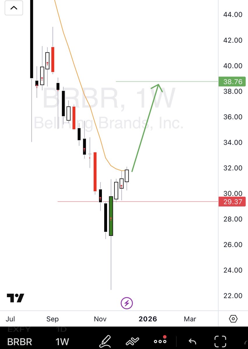 #السوق_الأمريكي 
يسويها؟ 🧐
#BRBR