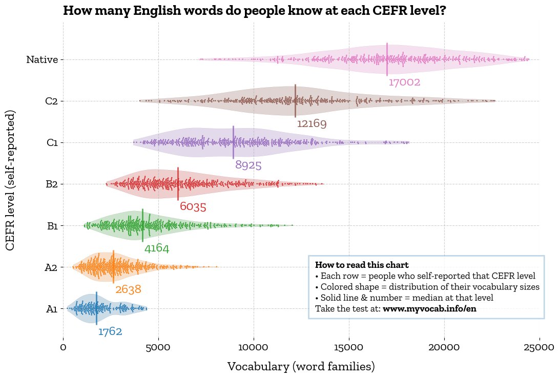 Vocabulary size at each English proficiency level 

by u/RevolutionaryLove134