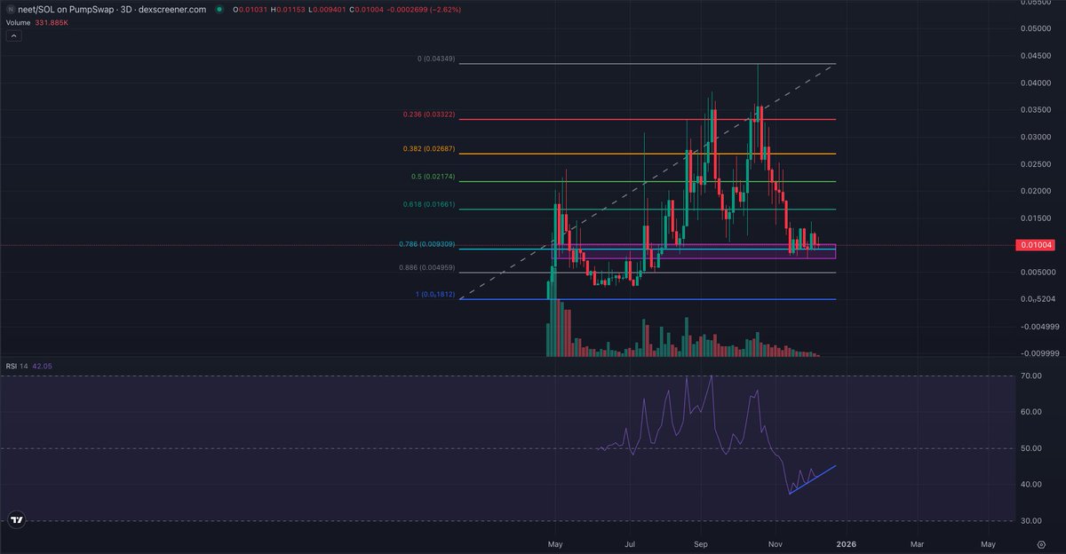 $neet printing a very oblique bullish divergence on HTF.

Floor is confirmed, community is in a better place than it's ever been in it's 7.5 months of existence, and it is simply waiting, building, expanding the message, onboarding new believers steadily - poised to be picked up