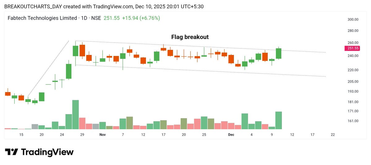breakoutchart__'s tweet photo. #Febtech
Flag breakout with volume 🔥 https://t.co/x3VwJJpJk3