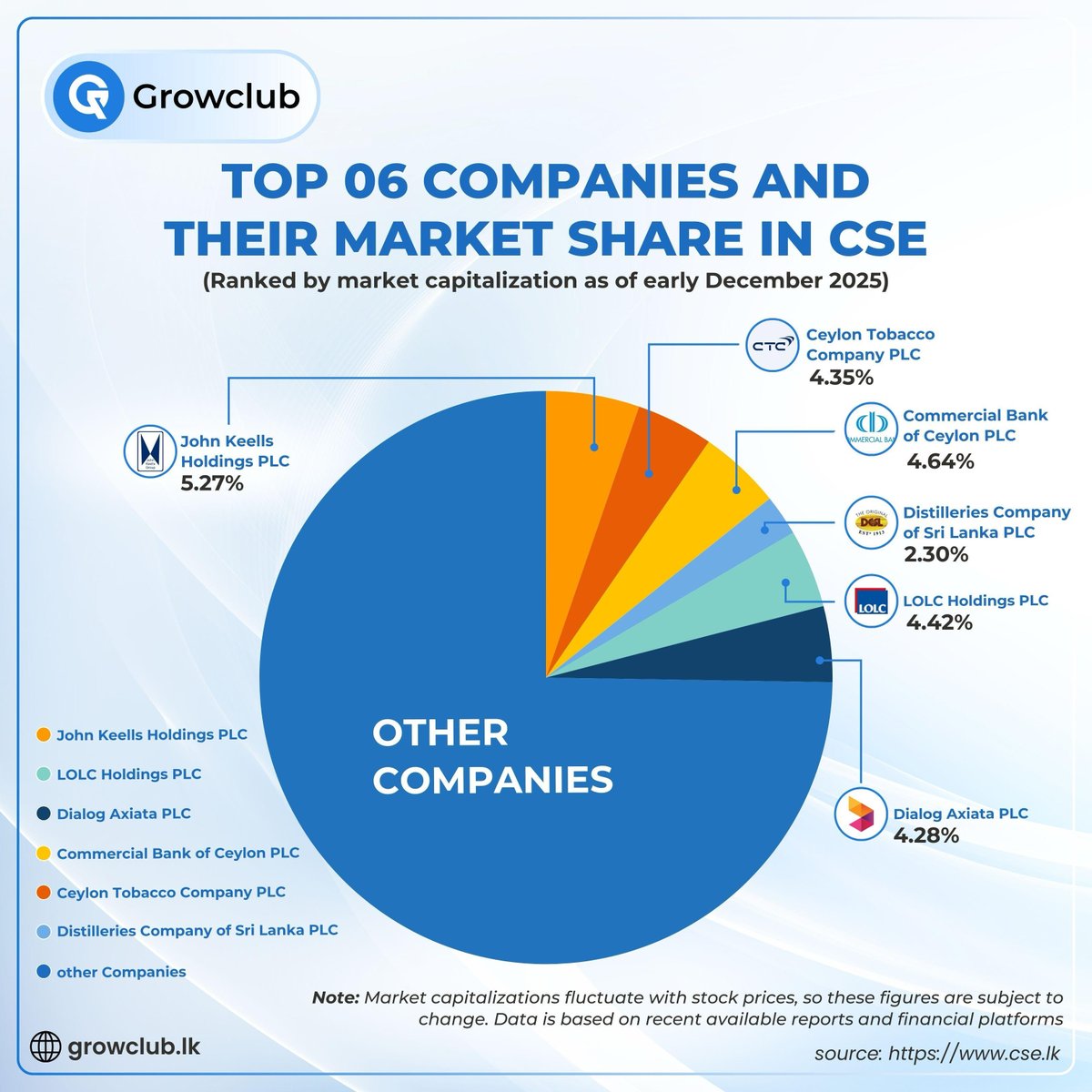 ceylon tobacco share price If you don't know who dominates the CSE, you're not investing, you're just  guessing. These companies are the real powerhouse of Sri Lanka's Stock  Market. #cse