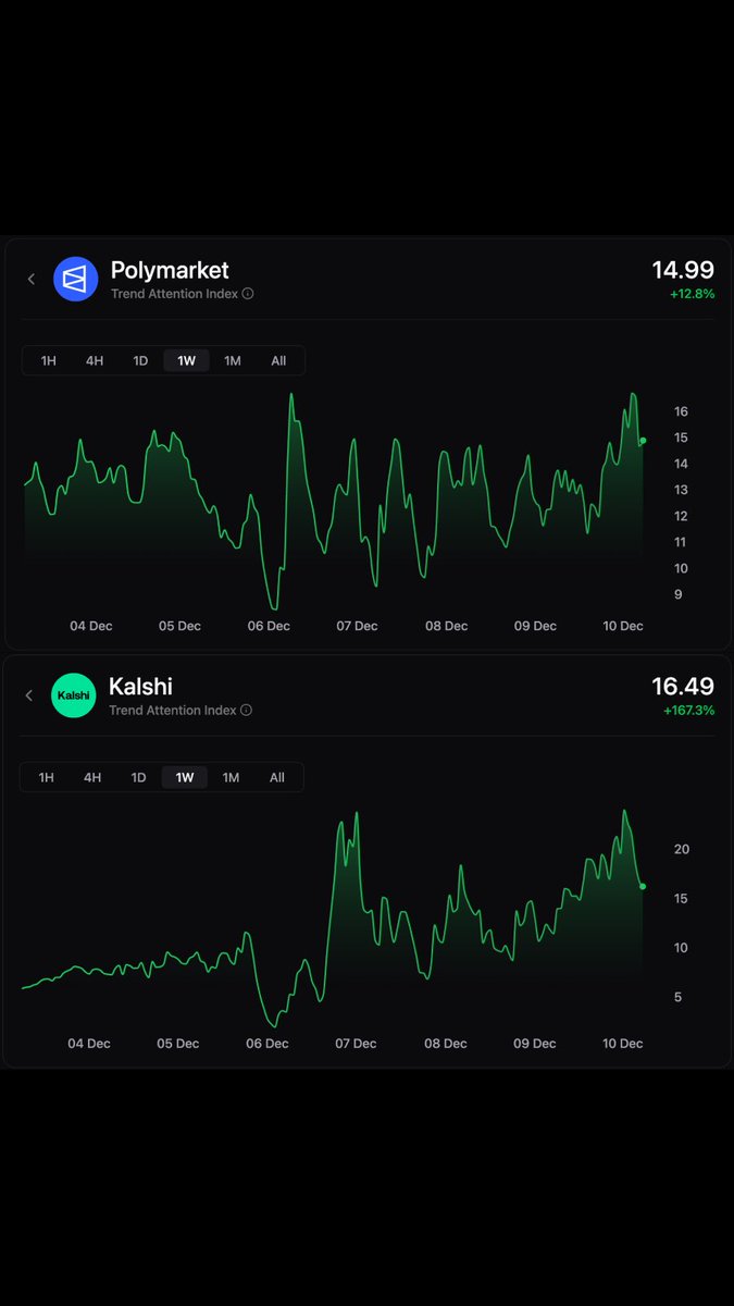 kalshi attention flipped polymarket on @trendlefi 

but what about their volumes?
