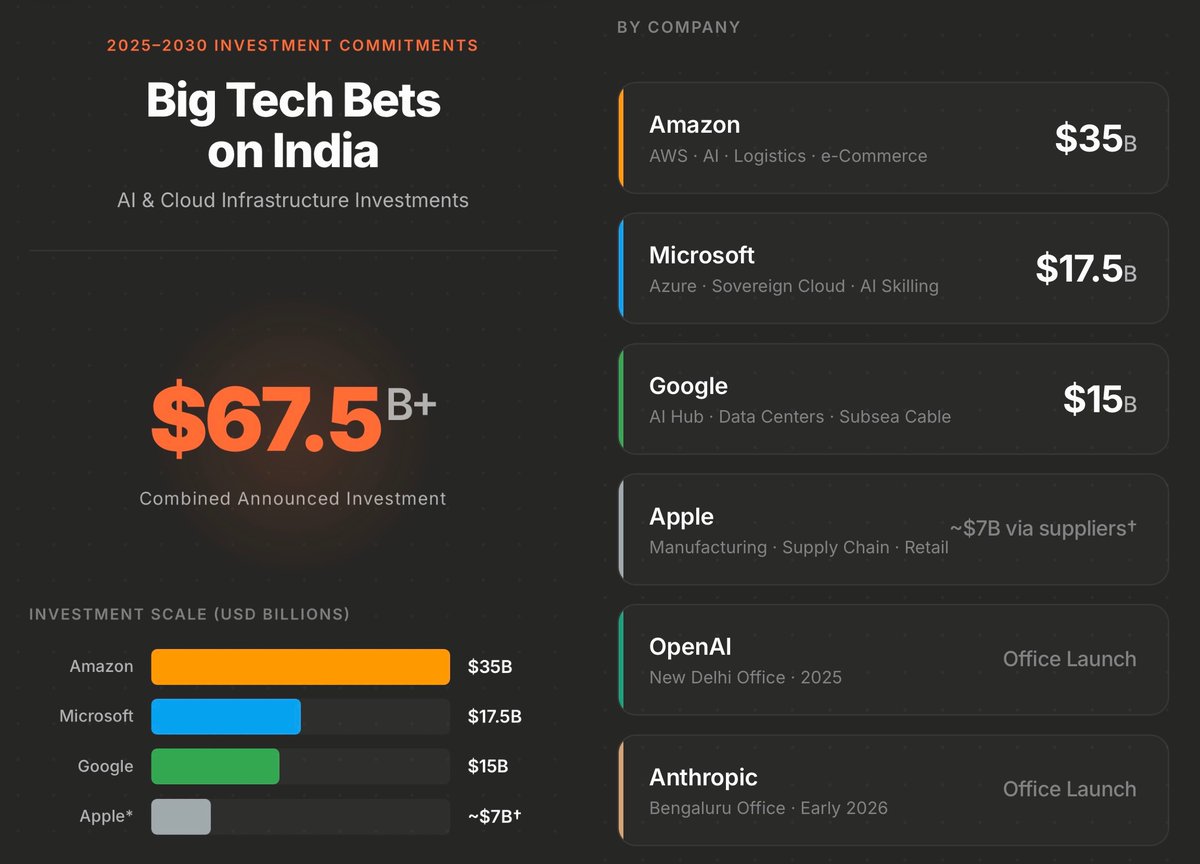 india ai investment chart