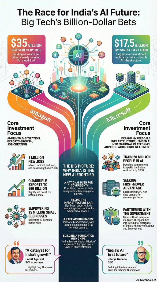 elearningtyro's tweet photo. Big Tech firms are rapidly expanding their AI investments in India. A chunk of these would be offered for free. Can somebody shed more light on how students, job seekers, and budding entrepreneurs (without much cash flow) can avail these benefits?
#AI #Training #Startups https://t.co/vLaSBQxmxc