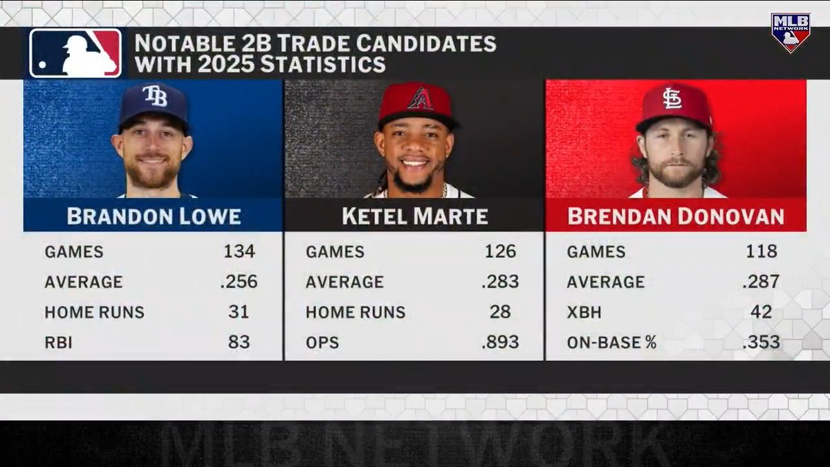 "A Brandon Lowe trade is increasingly likely in the coming days..."

@jonmorosi has the latest on the potential trade market for second basemen.

#MLBNHotStove | @CohnReznick 