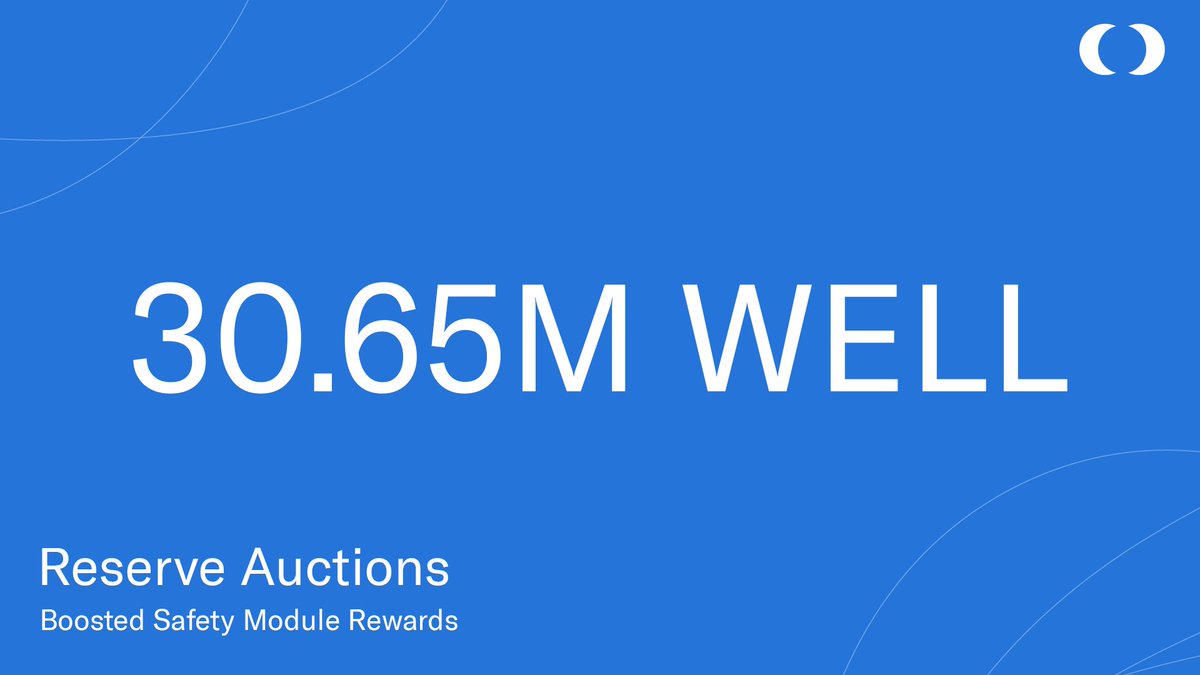 30.65M WELL was acquired in the latest reserve auctions.

Reserve auctions exchange protocol reserves, like ETH and USDC, for WELL to reward stakers.

Following strong community support, the staking reward rate has been capped at 10%. Rewards will continue over the coming months.