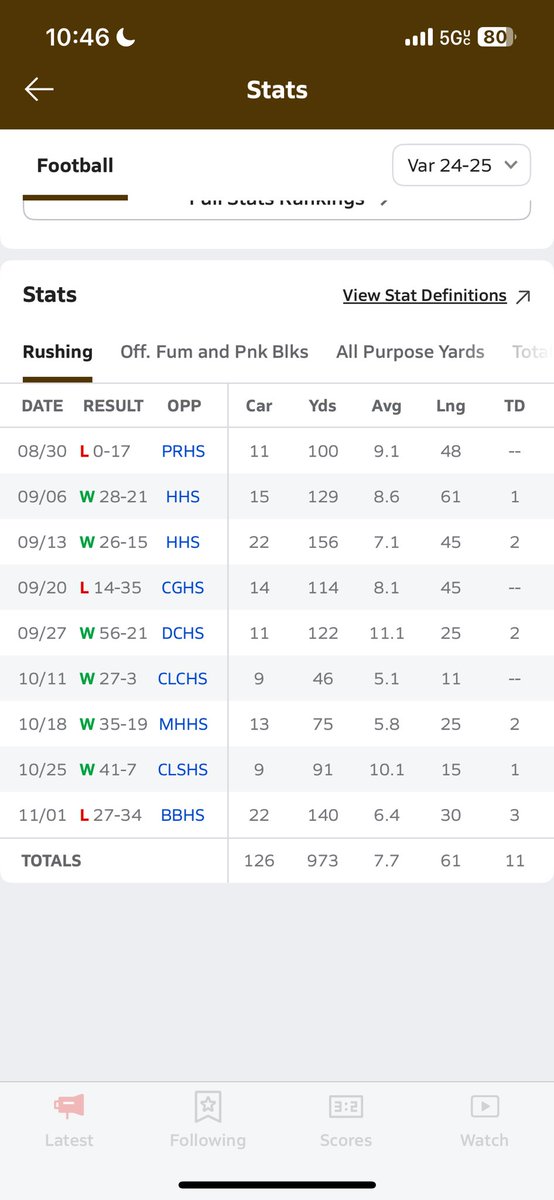 Caden DuMelle (red) RB 26’ tweet media