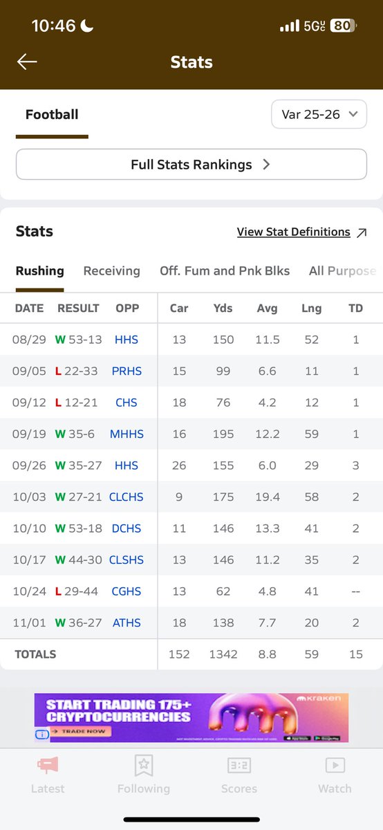 Caden DuMelle (red) RB 26’ tweet media