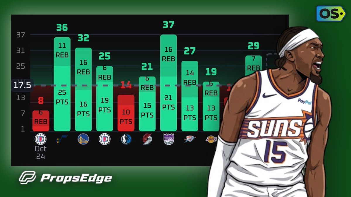 🏀Cup Prop #2

1u: Mark Williams o17.5 PR (-120)
📕: FanDuel

✖️Collab W/<a href="/MathODDS/">MathODDS</a> 

He’s been balling out for Phoenix thus far, and we think he’s due for another solid performance. Let’s break it down.

He’s averaging 13.2 points and 8.6 rebounds (14.8 chances) per game while