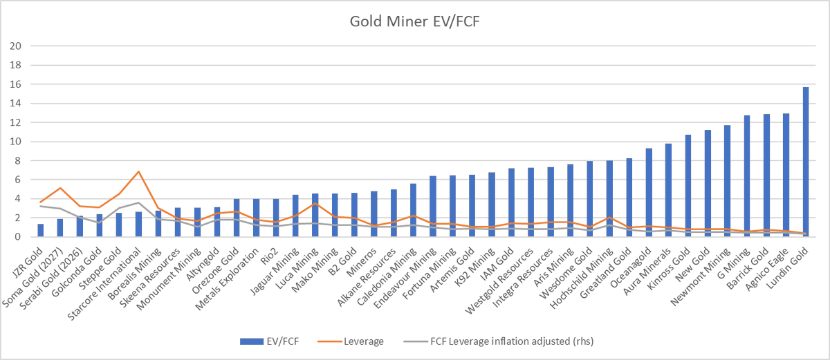 GoldForecast's tweet image. Can you believe there are still mines out there trading at a PE of 2-3? 🤷‍♂️