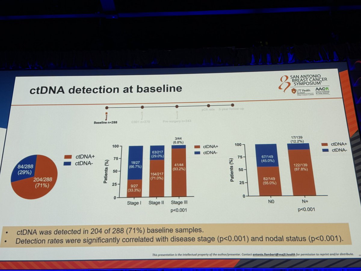 hoperugo's tweet photo. #SABC25 A Llombert phergain  ctDNA dynamics HER2+ ESBC.  3/4 + at baseline. Poor clearance assoc with worse pCR and IDFS. This is an opportunity to individualize therapy based on a dynamic biomarker. @OncoAlert https://t.co/uVpEu2jC6e