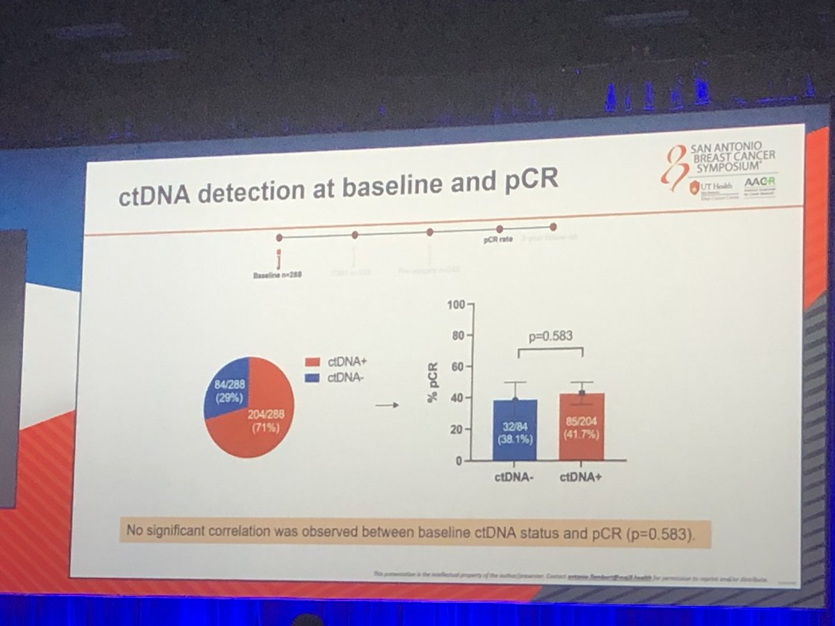 MridulaGeorgeMD's tweet photo. Role of ctDNA in TX based on results of PHERGAIN study.  37.9% omitted chemo
GuardantReveal assay was used 
📌early ctDNA clearance was assoc with pCR
📌baseline ctDNA was assoc w worse 3y-IDFS
📌C3 and presurgery detect ctDNA had worse 3yIDFS 
@OncoAlert #sabcs25 https://t.co/zalQqUO90C