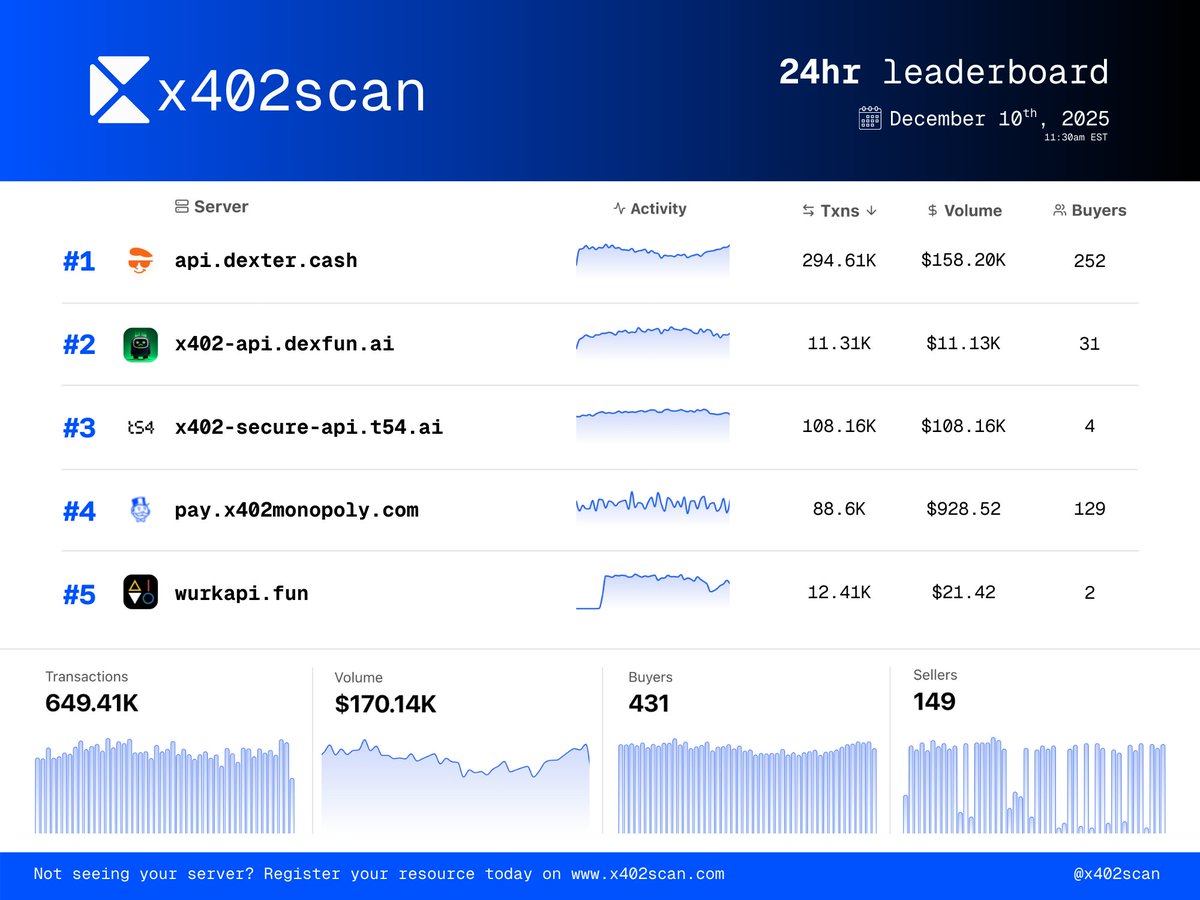 x402 24 Hour Rankings: