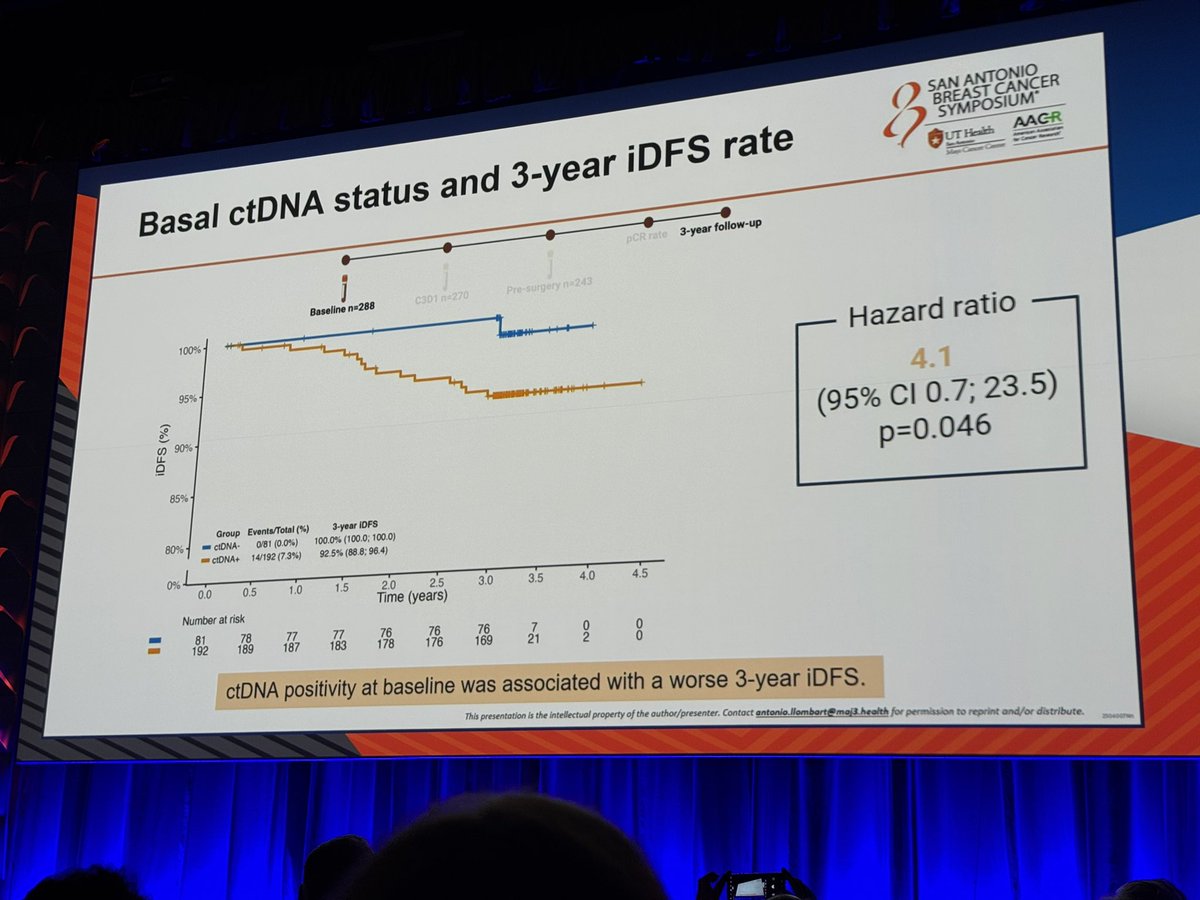 ArmandOrlandi's tweet photo. PHERGain ctDNA (GS1-06)

🧬 Can a blood test predict chemo-free success in HER2+ BC?

PHERGain says YES.
The smoking gun 🔫

NO patient with detectable ctDNA at surgery achieved pCR. Zero. Nada.

ctDNA clearance after just 2 cycles? → Strongly predicts pCR (p=0.003)
Baseline ctDNA+ → 3y iDFS 92.5%
Baseline ctDNA- → 3y iDFS 100%

Liquid biopsy meets de-escalation. Beautiful science. 🎯

@OncoAlert @SABCSSanAntonio
