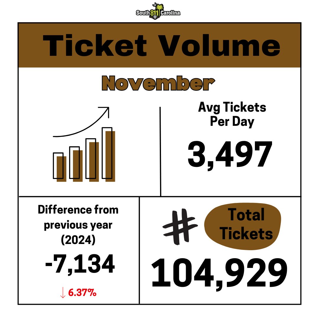 sc_811's tweet image. November marked our first decrease in 2025, closing out with 104,929 total tickets. That's 7,134 fewer than last year. This time of year often brings a slowdown in digging activity, but safety remains at the forefront of every project. 

#November #TicketVolume #DigSafe #SC811