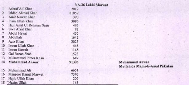 2018 کے الیکشن میں جب یہ آزاد امیدوار تھا   اس کو لکی مروت سے 92 ووٹ ملے تھے۔ 

اب عمران خان کی وجہ سے MNA بنا ہے ۔