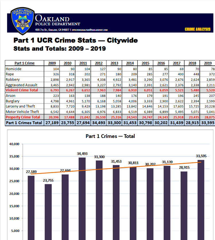 hyphy_republic's tweet photo. With three weeks left in the year, Oakland is on track to have among the lowest, if not the lowest, violent crime rate in decades, while it had one of the fewest number of officers in OPD's history. https://t.co/c2PEVa800B