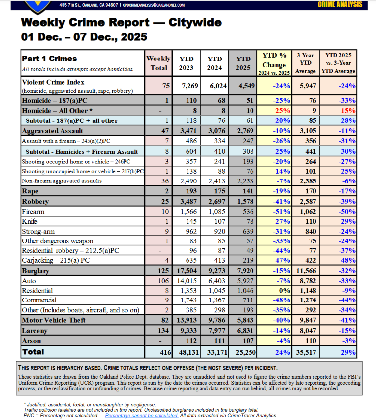 hyphy_republic's tweet photo. With three weeks left in the year, Oakland is on track to have among the lowest, if not the lowest, violent crime rate in decades, while it had one of the fewest number of officers in OPD's history. https://t.co/c2PEVa800B