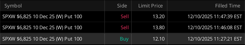 Gains_Gears's tweet photo. FOMC in a less than 2 hours. Got In, got half out at +15% and got stopped out the rest at +9%. Blended return of 12% in 20 minutes. Time to step away from the shitshow that's going to unfold, lol. https://t.co/MxRvUsNssp