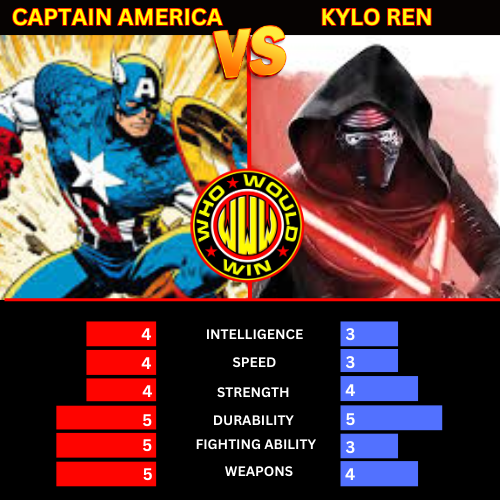 WhoWouldWinShow's tweet photo. Captain America / Steve Rogers battles Kylo Ren in the NEW episode of the Who Would Win Podcast! Plus, @JamesGavsie lists some ways he would change Star Wars (some insanely controversial). And do you agree with these stats? Listen and subscribe HERE -> https://t.co/uQ1doIeJFc https://t.co/76y0fNvVGZ