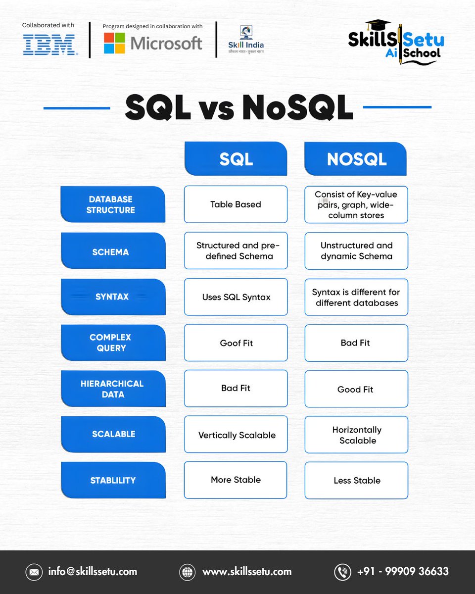 skillssetu's tweet image. SQL vs NoSQL – What’s the Difference? 🔍

Confused between SQL and NoSQL databases? Here’s a simple breakdown to help you understand which one fits your project better!

#SQL #NoSQL #Database #DataScience #AICourses #TechSkills #SkillsSetu #LearnToCode #FutureReady