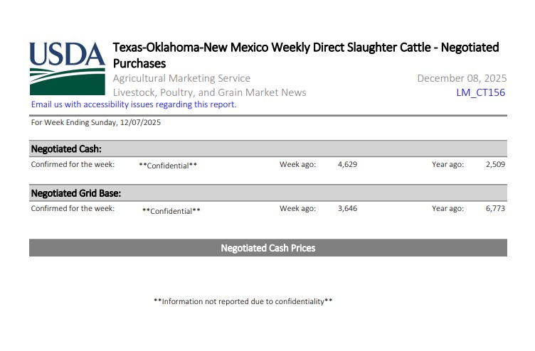 HTSCommodities's tweet image. With Tyson running Amarillo at 50% capacity and the USDA no longer reporting negotiated cash #cattle sales in Texas, the Texas cash market (sadly) has become irrelevant. The capacity shift to the northern markets has been occurring for years and the 5 Area price is clearly about…