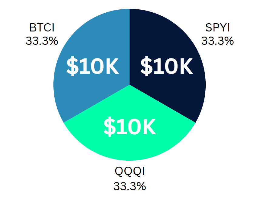 3 ETF portfolio for HUGE monthly Income!
$BTCI
$QQQI
$SPYI
Total monthly income from all three combined ($30,000 invested):

$445.84 per month  💰💸🤑