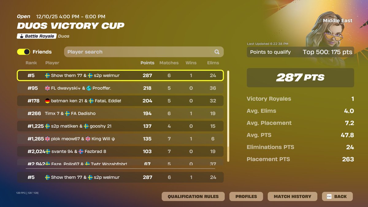 LinqishFN's tweet image. 5th MIDDLE EAST 🏆

@welmurfn