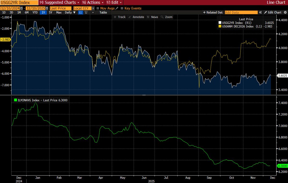 İyi akşamlar Fed Toplantısı Öncesi - korkmayın korkmayın buradayım

Öncelikle oy kullanabilen Fed başkanı olsaydım ;

Sadece gördüğümüz datalara atıf yapar ve istihdamın beklenen kadar hızlı kötüleşmediğini söylerdim. Bununla birlikte nötr faize yaklaştığımızı ve enflasyon