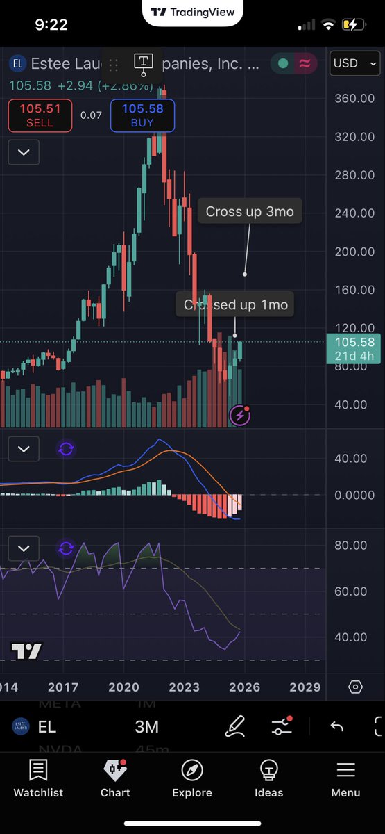 ChartSharks's tweet image. $EL looking great on the 3M chart.