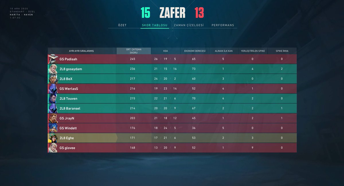 TESFED Türkiye Kupası 2025 Çeyrek Finalinde <a href="/GSEsports/">Galatasaray Espor</a> takımını 2-0'lık skorla mağlup ediyoruz! ✅

Yarınki karşılaşmamızı yendiğimiz takdirde ESA Arena'da görüşmek üzere!

Rakiplerimizin ve takım arkadaşlarımızın ellerine sağlık.