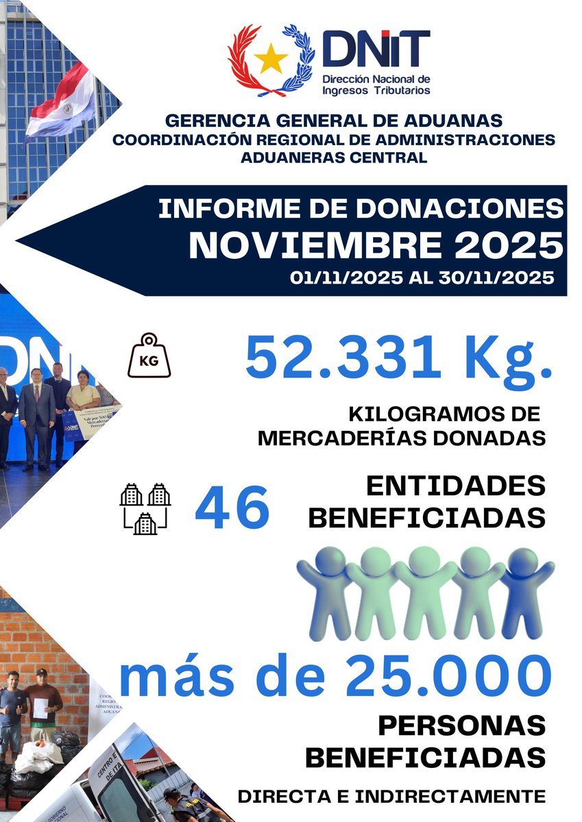 OscarOrue's tweet photo. Más de 50 mil Kg de productos incautados donados a más 45 entidades de beneficencia en el mes de noviembre! https://t.co/rvTT4aThnz