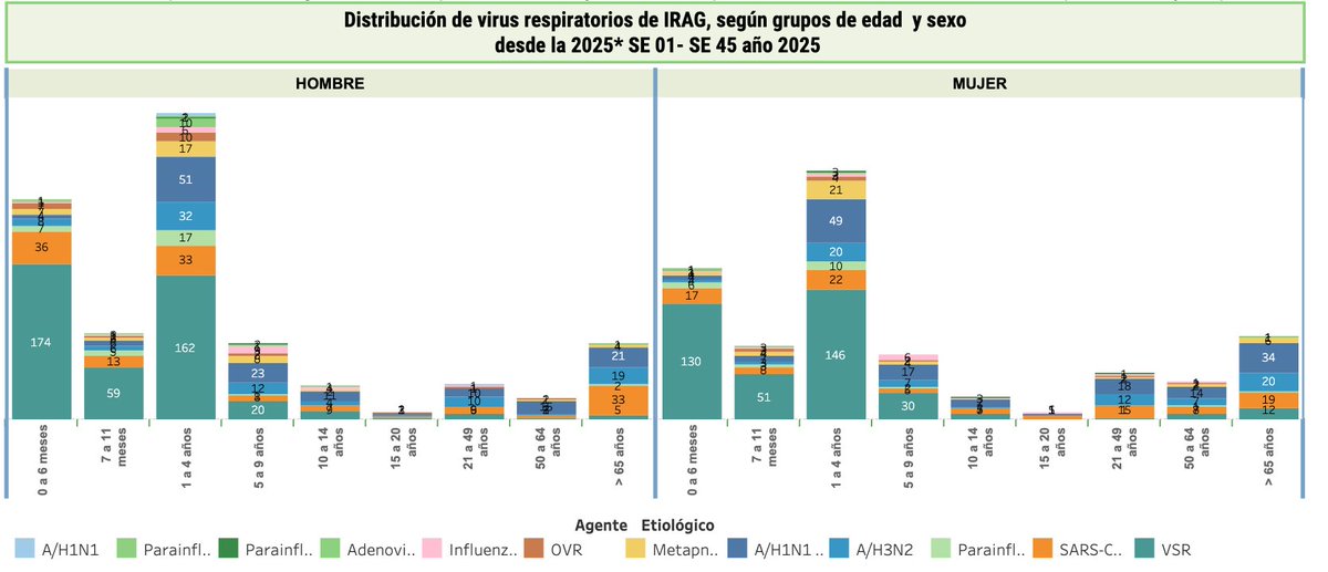 EstebanOrtizMD's tweet image. 🚨alerta sanitaria 🚨 
En Ecuador, los casos de Inf. resp. Agudas Graves estan en aumento.  
Has notado que la gente esta  mocosa, les arde la garganta, mucho ausentismo laboral? pues si,  la estacionalidad está en su pico. Para que tengan una idea, hasta la Semana Epidemiológica…