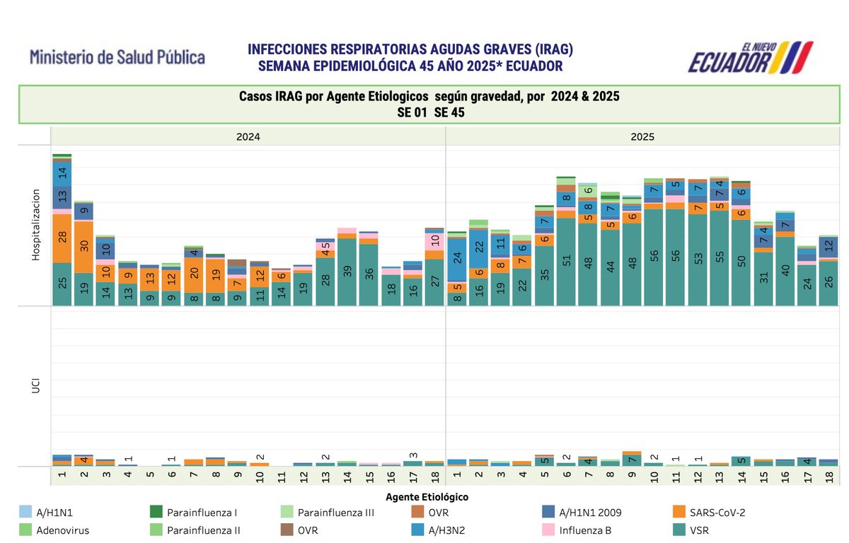 EstebanOrtizMD's tweet image. 🚨alerta sanitaria 🚨 
En Ecuador, los casos de Inf. resp. Agudas Graves estan en aumento.  
Has notado que la gente esta  mocosa, les arde la garganta, mucho ausentismo laboral? pues si,  la estacionalidad está en su pico. Para que tengan una idea, hasta la Semana Epidemiológica…