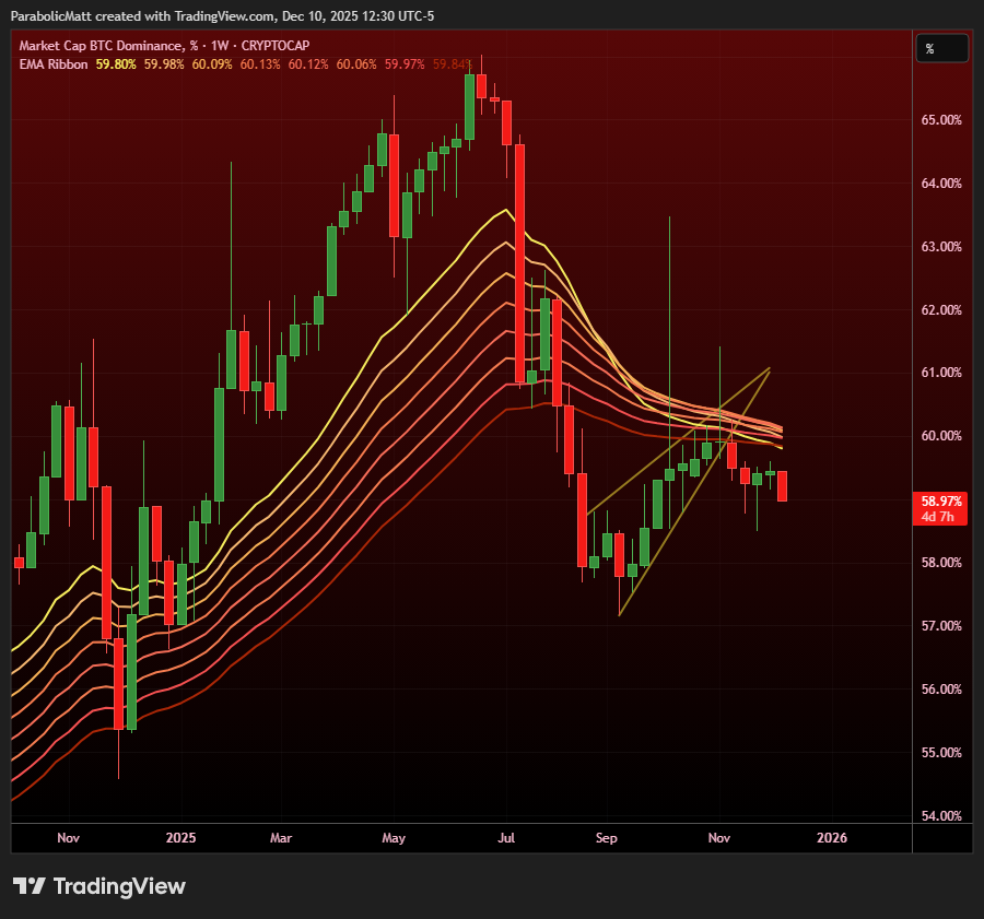 There is NO BULL PATH for #BTC Dominance