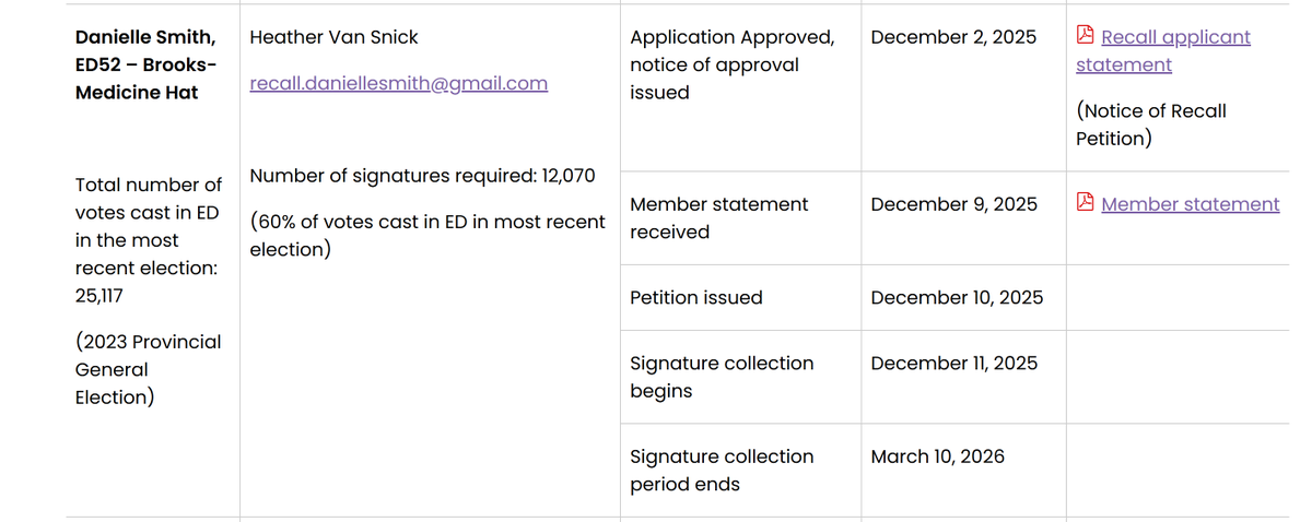 JSJamato's tweet image. The recall against Alberta's premier is now official.  

12,070 signatures required by March 10 to move it forward.  

Ministers Schulz and Glubish also on the list.  

20 UCP, 1 NDP now facing recall. 
#ableg #cdnpoli 

elections.ab.ca/recall-initiat…