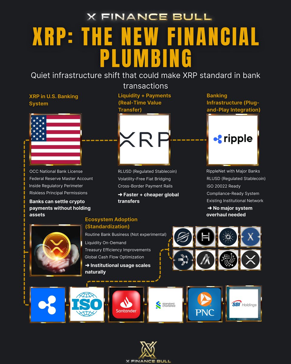 Xfinancebull's tweet image. While CT waits for a pump, $XRP is quietly being wired into U.S. financial plumbing:

• OCC guidance (banks can settle crypto payments today)
• Ripple applying for a national bank charter
• Fed master account request pending
• ISO 20022 plug‑and‑play payment rails

Here’s the…
