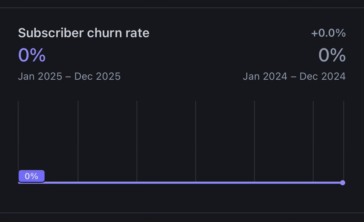 0 customers churned this year <a href="/MilkStrawAI/">MilkStraw AI</a>

Don't oversell. Build quality. Deliver value. Companies stick around.