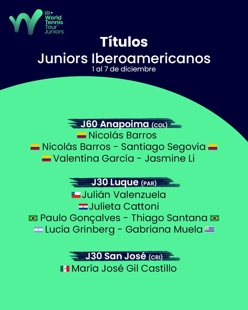 ¡Siguen sumando! 💪👀🏆

Repasamos algunos de los ganadores iberoamericanos del fin de semana en el ITF World Tennis Tour Juniors 💪

#ITF #Juniors #ITFWorldTennisTourJuniors