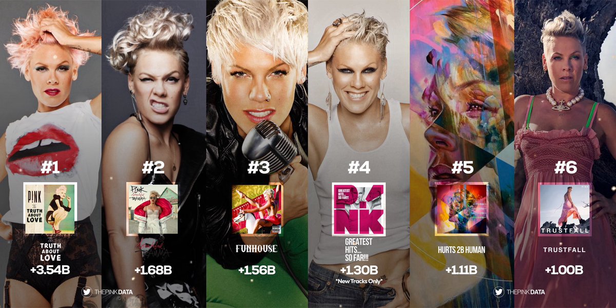 .<a href="/Pink/">P!nk</a> has now scored a total 6 albums surpassing 1 billion streams on Spotify. 

— She also now has at least 1 album from the past 3 decades (2000s, 2010s, 2020s) to do so!