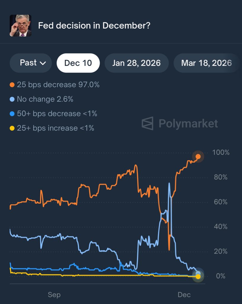 bolquotes's tweet photo. 🇺🇸 FED’S CHANCES TO CUT RATES TODAY SURGED TO 98% ON POLYMARKET

VERY BULLISH FOR #BITCOIN 🚀 https://t.co/FM2DP8p41c