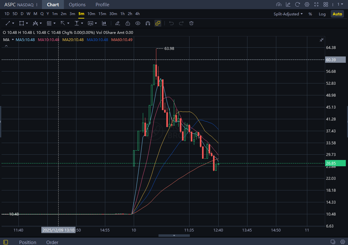 $ASPC

Congratulations to today's group members who successfully locked in profits at the highest point, following my advice. Follow me for daily free stock recommendations and analysis.
#Semiconductor #ChipMaking  #AI #Investing