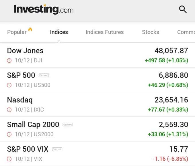 🚨 INVESTING : "Le azioni chiudono in rialzo, il VIX cala dopo il terzo taglio dei tassi da parte della Fed quest'anno"