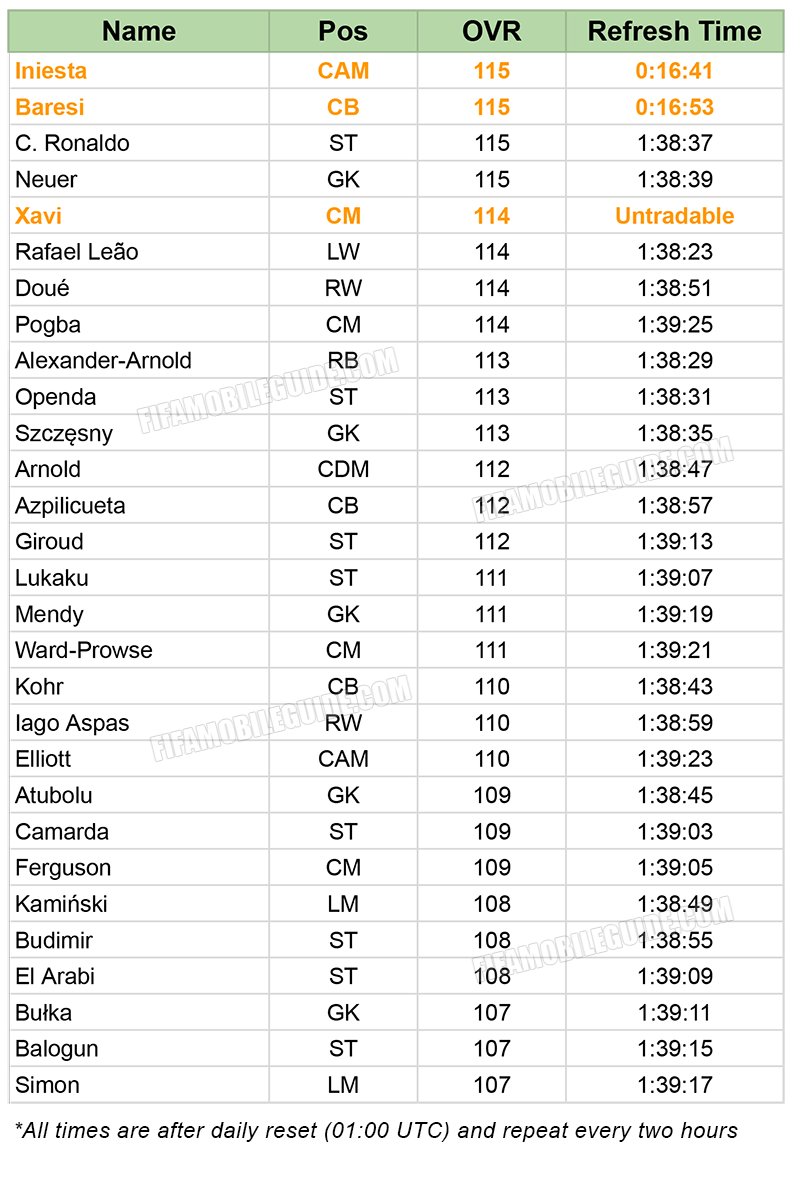 Record Breakers Refresh Times (Week 1) ⏰

3 Icons 🏐
26 Active Players 👥

All times are after daily reset (01:00 UTC) and repeat every two hours.

#FCMobile fifamobileguide.com/record-breaker…