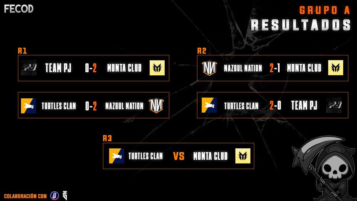 📢 𝐑𝐄𝐒𝐔𝐋𝐓𝐀𝐃𝐎𝐒  #FECODQualifer1

𝑮𝑹𝑼𝑷𝑶 𝑨
TEAM PJ 0-2 <a href="/Monta_Club/">Monta Club</a> 
<a href="/TurTlesClan_/">TURTLES CLAN</a> 0-2 <a href="/NazgulNation/">NAZGUL NATION</a> 
<a href="/NazgulNation/">NAZGUL NATION</a> 2-1 <a href="/Monta_Club/">Monta Club</a> 
<a href="/TurTlesClan_/">TURTLES CLAN</a> 2-0 TEAM PJ

Colaboración con <a href="/UltraEventUI/">Ultra</a> / <a href="/UltraInstinctes/">Ultra Instinct</a> &amp; <a href="/EsThundergaming/">Thunder Gaming</a>

#GoNN 🧡 · <a href="/FECOD_es/">FECOD - Federación Española de Call of Duty</a>
