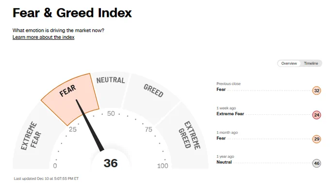 🔵BARCHART: Il mercato azionario si avvicina ai massimi storici: solo lo 0,3% di distanza